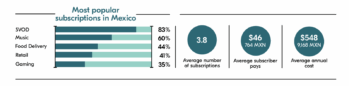 Most popular subscriptions in Mexico