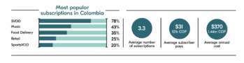 Most popular subscriptions in Colombia