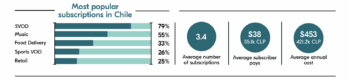 Most popular subscriptions in Chile