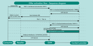 Offer Activation Flow - Sequence Diagram